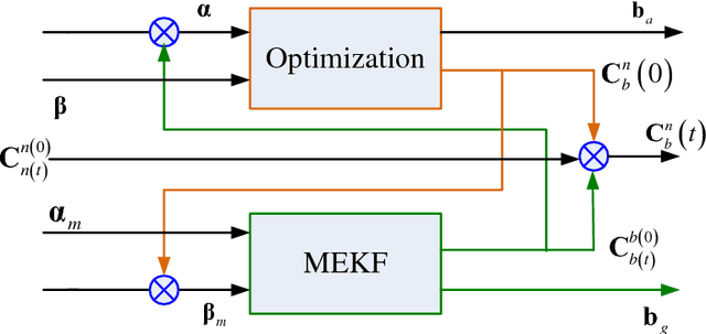 Figure 1 for Semi-Analytic Method for SINS Attitude and Parameters Online Estimation