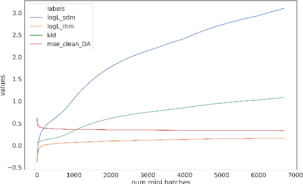 Figure 2 for Improved far-field speech recognition using Joint Variational Autoencoder