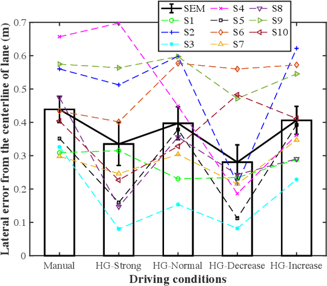 Figure 2 for Adaptive driver-automation shared steering control via forearm surface electromyography measurement