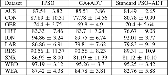 Figure 3 for A Tunable Particle Swarm Size Optimization Algorithm for Feature Selection