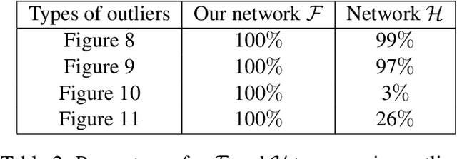 Figure 4 for A Robust Classification-autoencoder to Defend Outliers and Adversaries