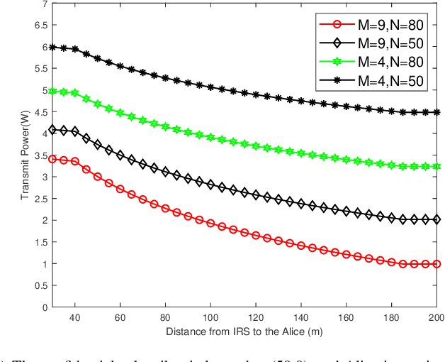 Figure 4 for Downlink Power Minimization in Intelligent Reconfigurable Surface-Aided Security Classification Wireless Communications System