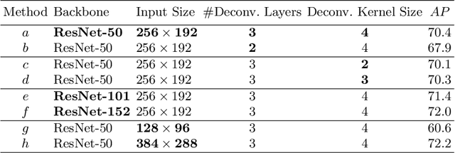 Figure 4 for Simple Baselines for Human Pose Estimation and Tracking