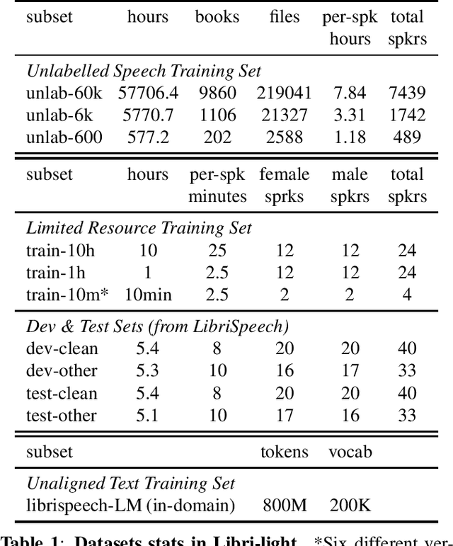 Figure 1 for Libri-Light: A Benchmark for ASR with Limited or No Supervision