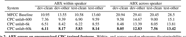 Figure 3 for Libri-Light: A Benchmark for ASR with Limited or No Supervision