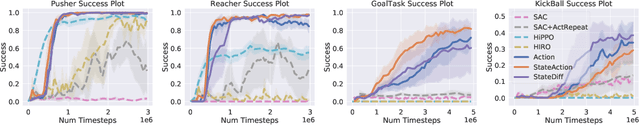 Figure 4 for Hierarchical Reinforcement Learning By Discovering Intrinsic Options