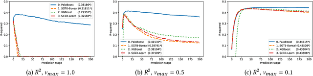 Figure 3 for PaloBoost: An Overfitting-robust TreeBoost with Out-of-Bag Sample Regularization Techniques