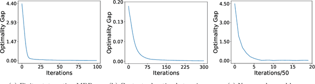 Figure 1 for Global Optimality Guarantees For Policy Gradient Methods