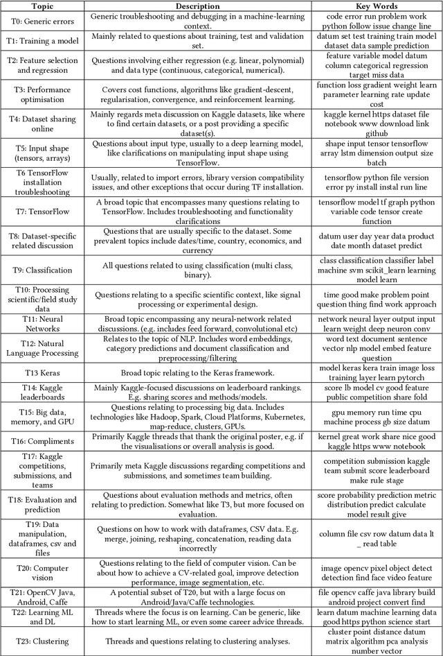 Figure 4 for StackOverflow vs Kaggle: A Study of Developer Discussions About Data Science