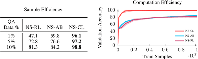 Figure 3 for How to Design Sample and Computationally Efficient VQA Models