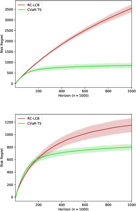 Figure 2 for Risk-Constrained Thompson Sampling for CVaR Bandits