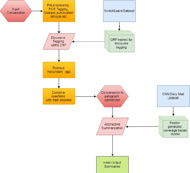 Figure 1 for Abstractive Summarization of Spoken and Written Conversation