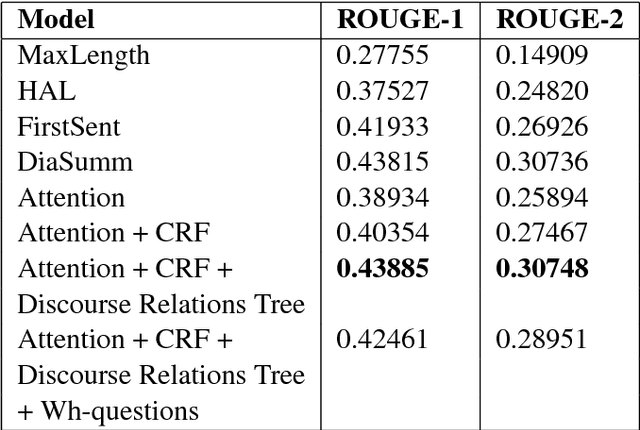 Figure 2 for Abstractive Summarization of Spoken and Written Conversation