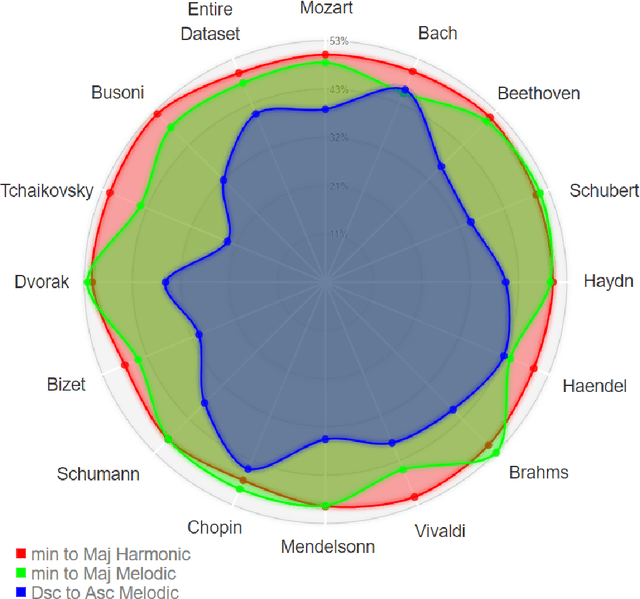 Figure 4 for Music Embedding: A Tool for Incorporating Music Theory into Computational Music Applications