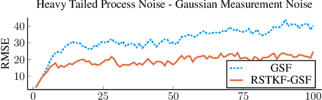 Figure 3 for Variational Bayes for robust radar single object tracking