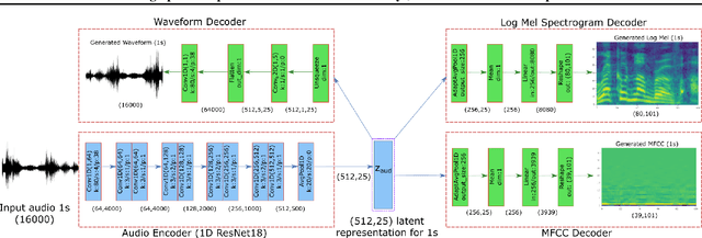 Figure 3 for Learning Speech Representations from Raw Audio by Joint Audiovisual Self-Supervision