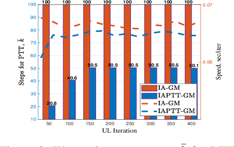 Figure 3 for Towards Gradient-based Bilevel Optimization with Non-convex Followers and Beyond