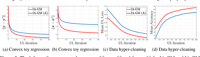 Figure 4 for Towards Gradient-based Bilevel Optimization with Non-convex Followers and Beyond