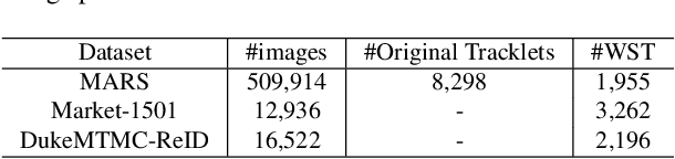 Figure 4 for Weakly Supervised Tracklet Person Re-Identification by Deep Feature-wise Mutual Learning