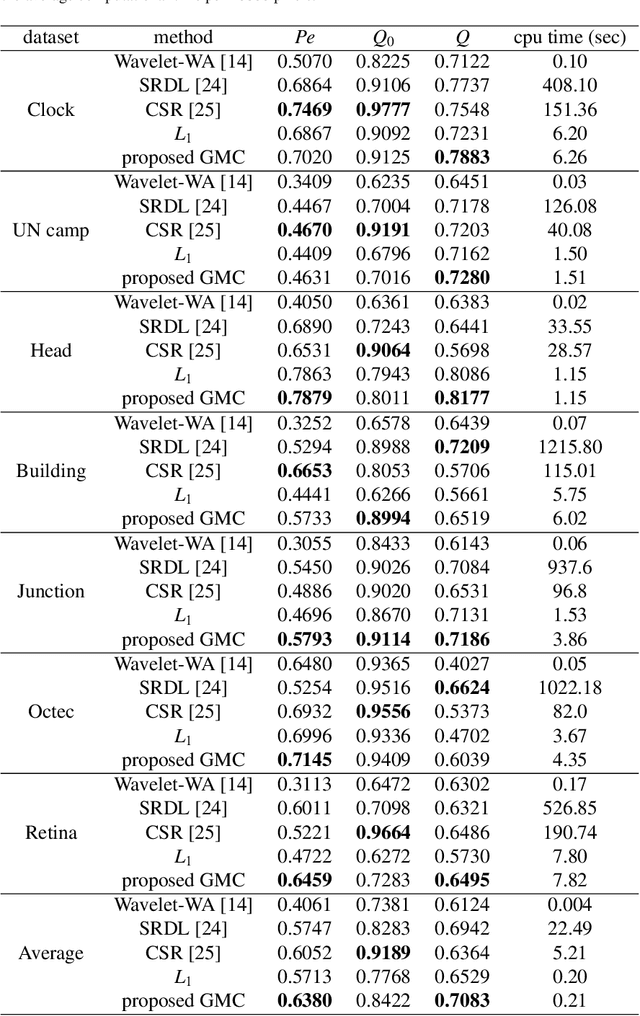 Figure 2 for Image Fusion via Sparse Regularization with Non-Convex Penalties