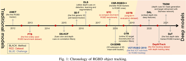 Figure 1 for RGBD Object Tracking: An In-depth Review