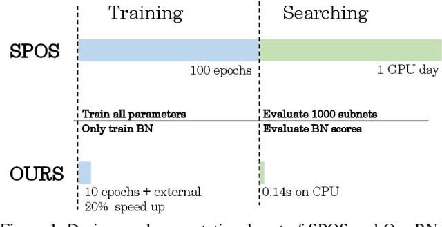Figure 1 for BN-NAS: Neural Architecture Search with Batch Normalization