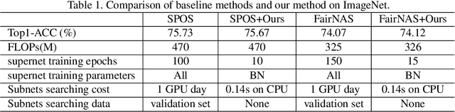 Figure 2 for BN-NAS: Neural Architecture Search with Batch Normalization