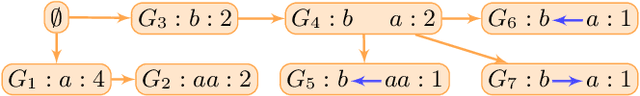 Figure 4 for Mining Closed Episodes with Simultaneous Events