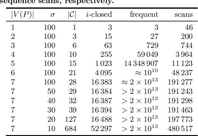Figure 1 for Mining Closed Episodes with Simultaneous Events
