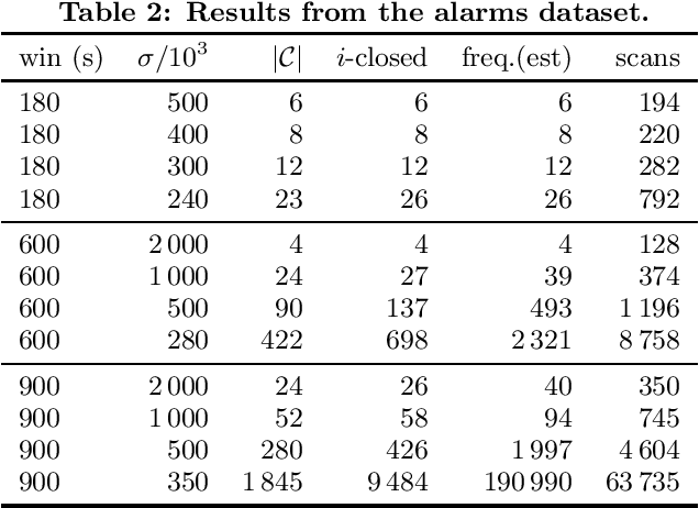 Figure 3 for Mining Closed Episodes with Simultaneous Events