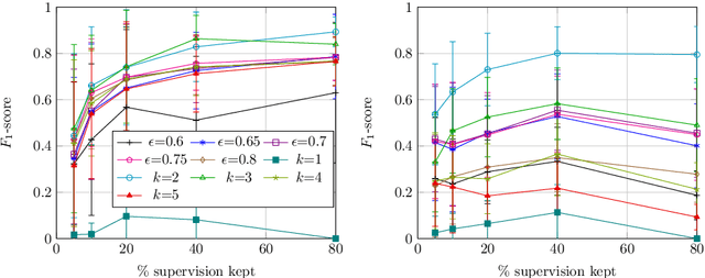Figure 4 for Semi-Supervised Online Structure Learning for Composite Event Recognition