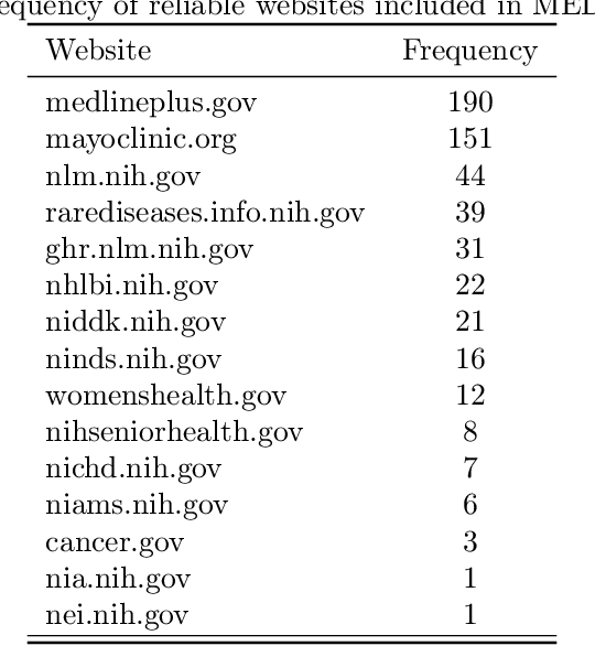 Figure 2 for Question-Driven Summarization of Answers to Consumer Health Questions