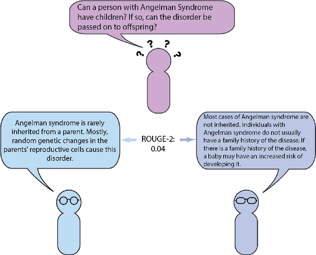 Figure 4 for Question-Driven Summarization of Answers to Consumer Health Questions