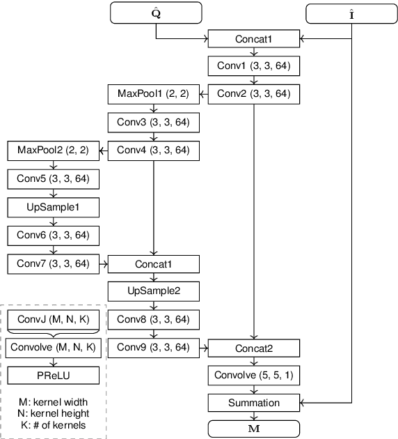 Figure 1 for Estimation of Rate Control Parameters for Video Coding Using CNN