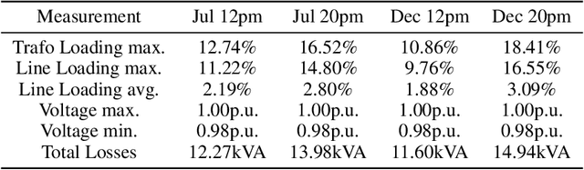 Figure 4 for Automated generation of large-scale distribution grid models based on open data and open source software using an optimization approach