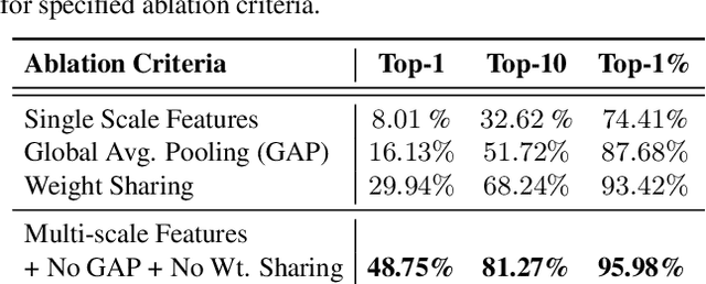 Figure 4 for Bridging the Domain Gap for Ground-to-Aerial Image Matching