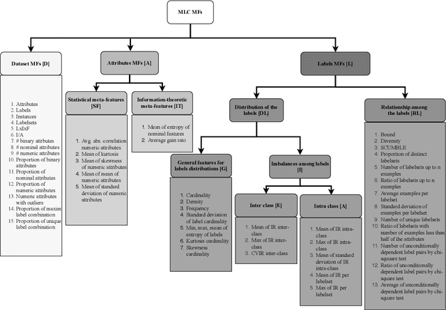 Figure 1 for Explaining the Performance of Multi-label Classification Methods with Data Set Properties