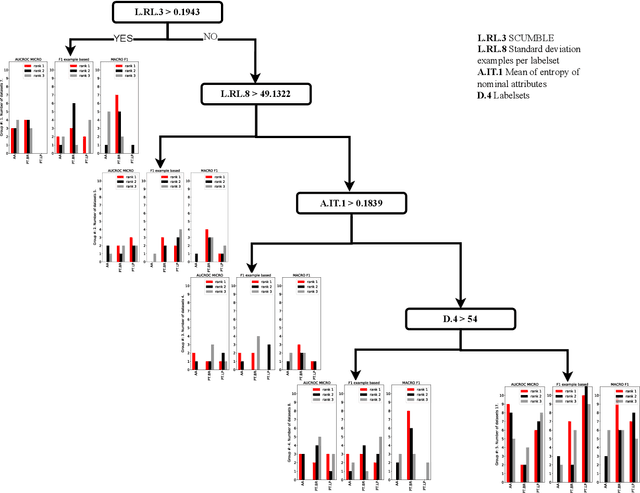 Figure 3 for Explaining the Performance of Multi-label Classification Methods with Data Set Properties