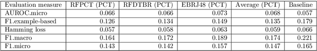 Figure 2 for Explaining the Performance of Multi-label Classification Methods with Data Set Properties