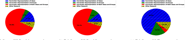 Figure 3 for Fairness for Whom? Understanding the Reader's Perception of Fairness in Text Summarization