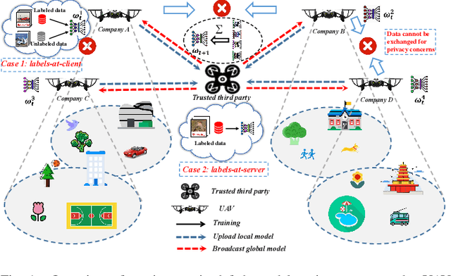 Figure 1 for Robust Semi-supervised Federated Learning for Images Automatic Recognition in Internet of Drones