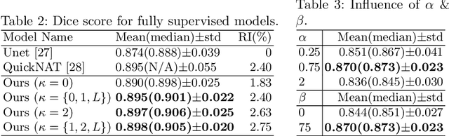 Figure 4 for ROAM: Random Layer Mixup for Semi-Supervised Learning in Medical Imaging