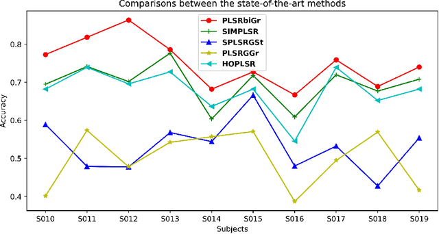 Figure 4 for Partial Least Square Regression via Three-factor SVD-type Manifold Optimization for EEG Decoding