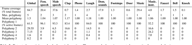 Figure 3 for STARSS22: A dataset of spatial recordings of real scenes with spatiotemporal annotations of sound events