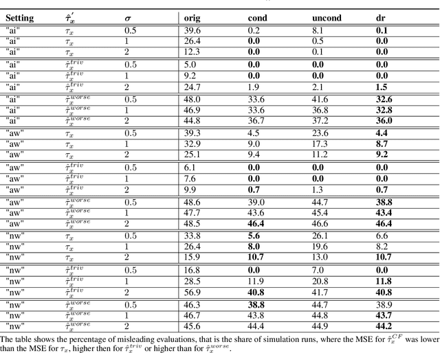 Figure 4 for Improving uplift model evaluation on RCT data
