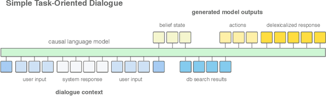 Figure 1 for A Simple Language Model for Task-Oriented Dialogue