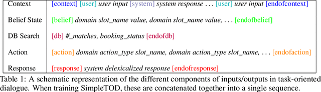 Figure 2 for A Simple Language Model for Task-Oriented Dialogue