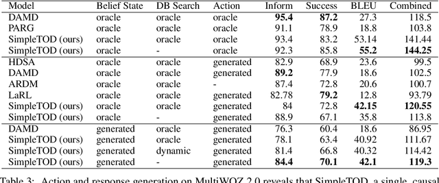 Figure 4 for A Simple Language Model for Task-Oriented Dialogue