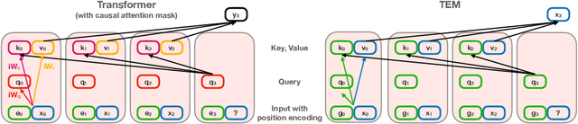 Figure 3 for Relating transformers to models and neural representations of the hippocampal formation