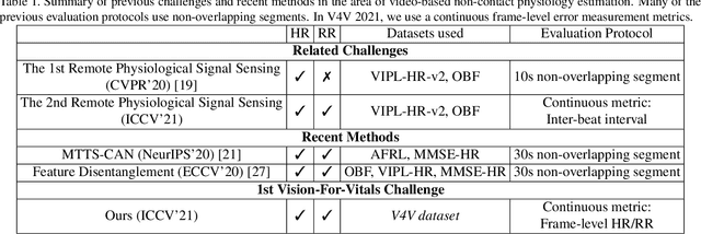 Figure 2 for The First Vision For Vitals Challenge for Non-Contact Video-Based Physiological Estimation